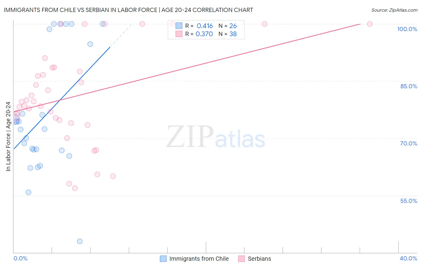 Immigrants from Chile vs Serbian In Labor Force | Age 20-24