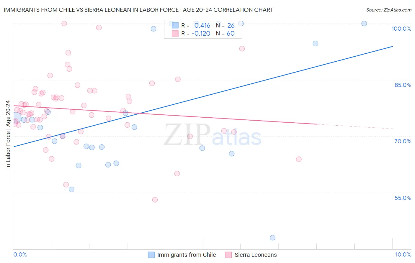 Immigrants from Chile vs Sierra Leonean In Labor Force | Age 20-24