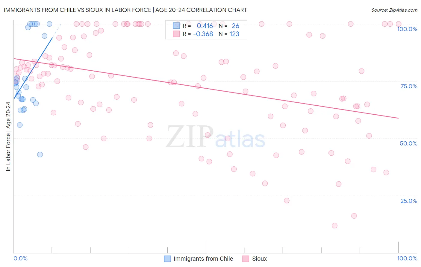 Immigrants from Chile vs Sioux In Labor Force | Age 20-24