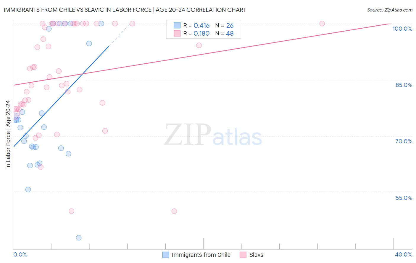 Immigrants from Chile vs Slavic In Labor Force | Age 20-24