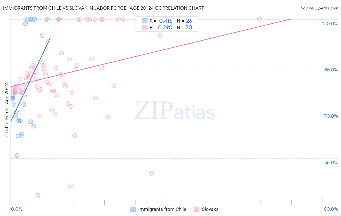 Immigrants from Chile vs Slovak In Labor Force | Age 20-24