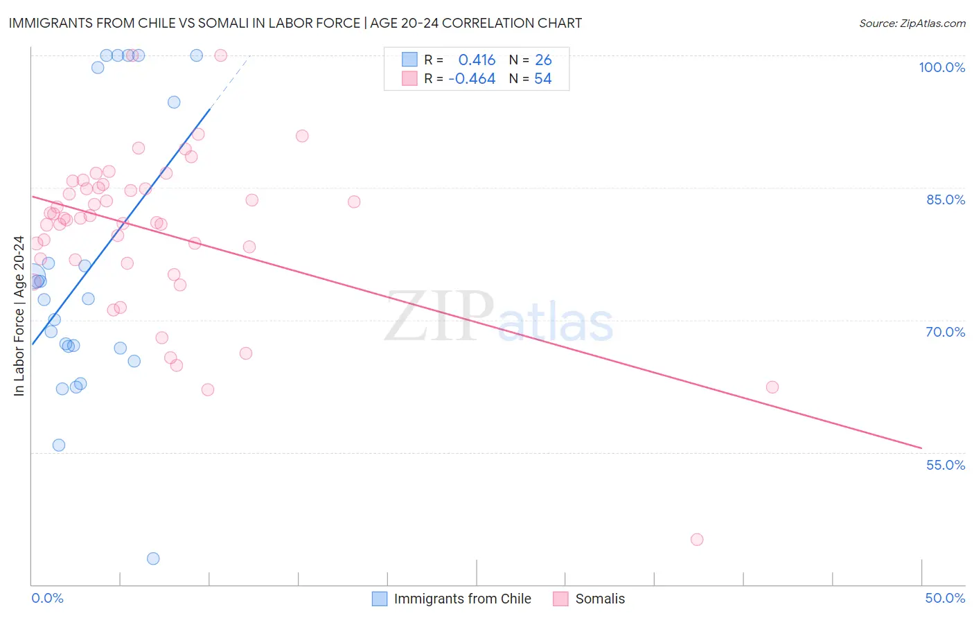 Immigrants from Chile vs Somali In Labor Force | Age 20-24