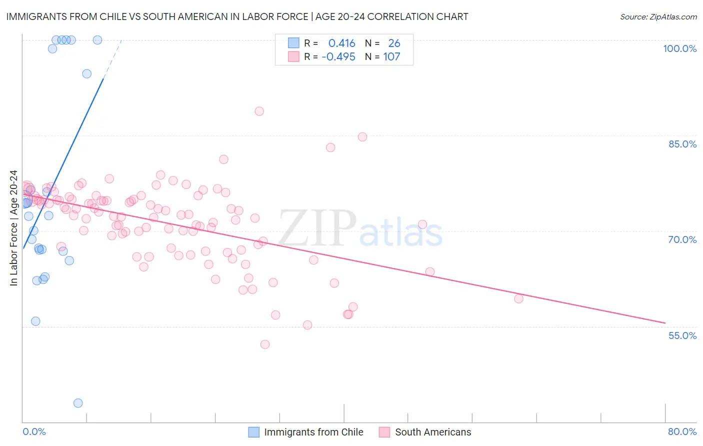 Immigrants from Chile vs South American In Labor Force | Age 20-24