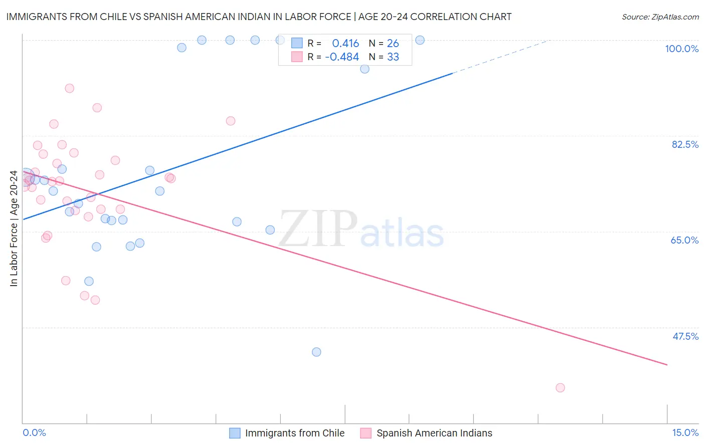 Immigrants from Chile vs Spanish American Indian In Labor Force | Age 20-24