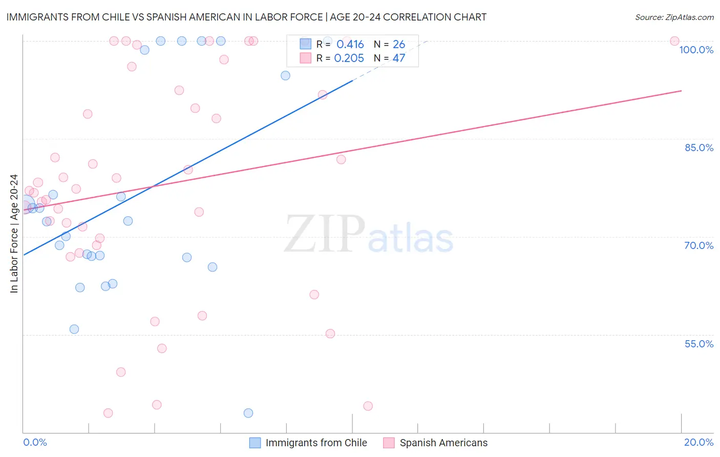 Immigrants from Chile vs Spanish American In Labor Force | Age 20-24