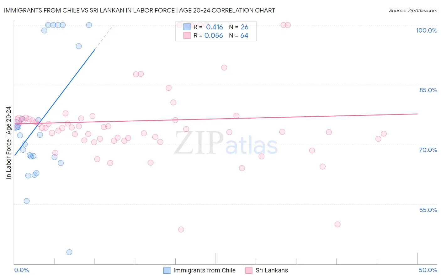 Immigrants from Chile vs Sri Lankan In Labor Force | Age 20-24