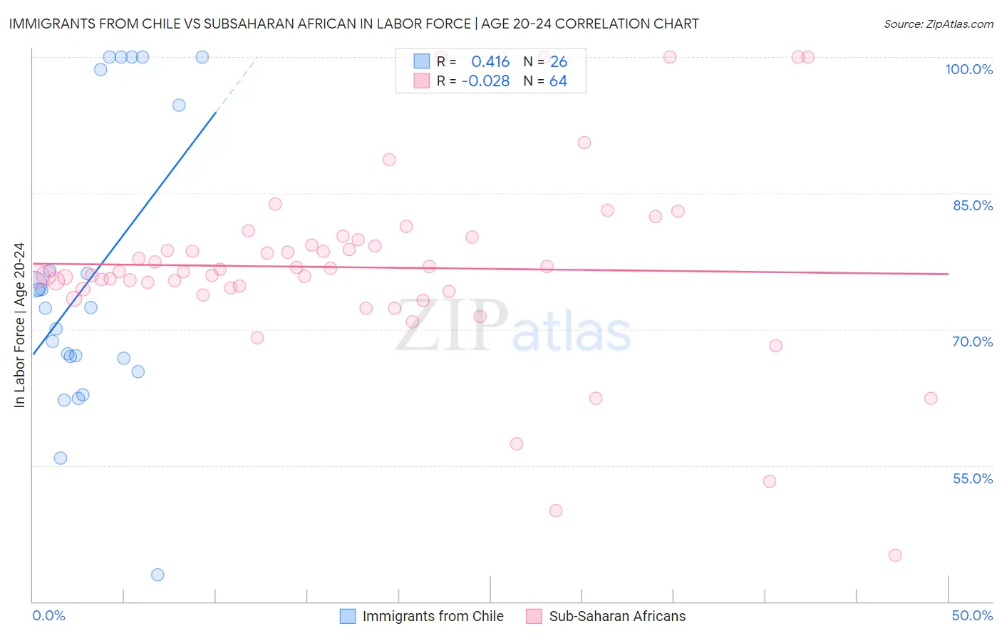 Immigrants from Chile vs Subsaharan African In Labor Force | Age 20-24