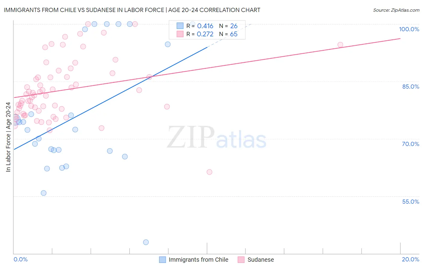 Immigrants from Chile vs Sudanese In Labor Force | Age 20-24