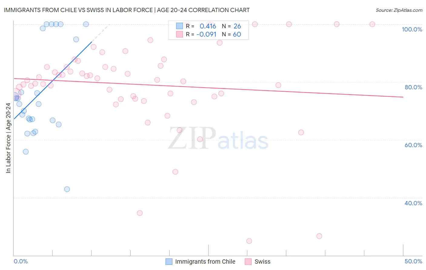 Immigrants from Chile vs Swiss In Labor Force | Age 20-24