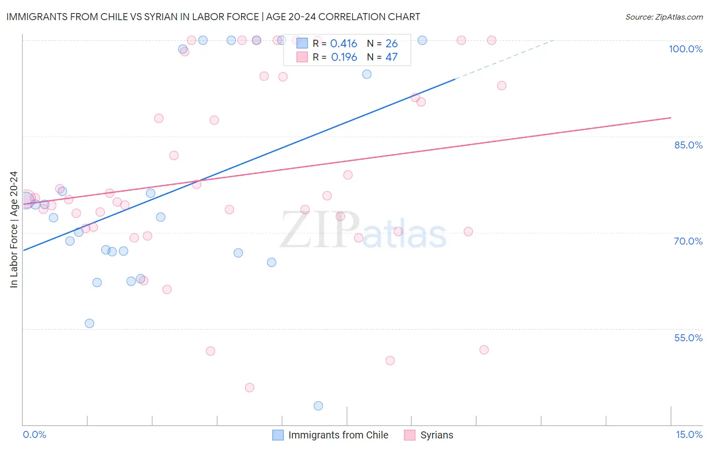 Immigrants from Chile vs Syrian In Labor Force | Age 20-24