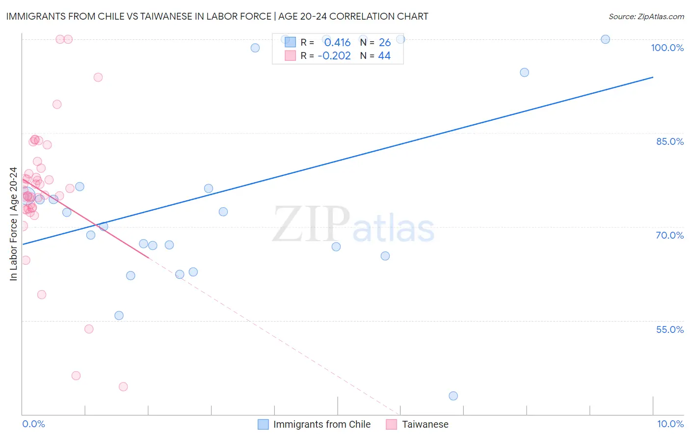 Immigrants from Chile vs Taiwanese In Labor Force | Age 20-24