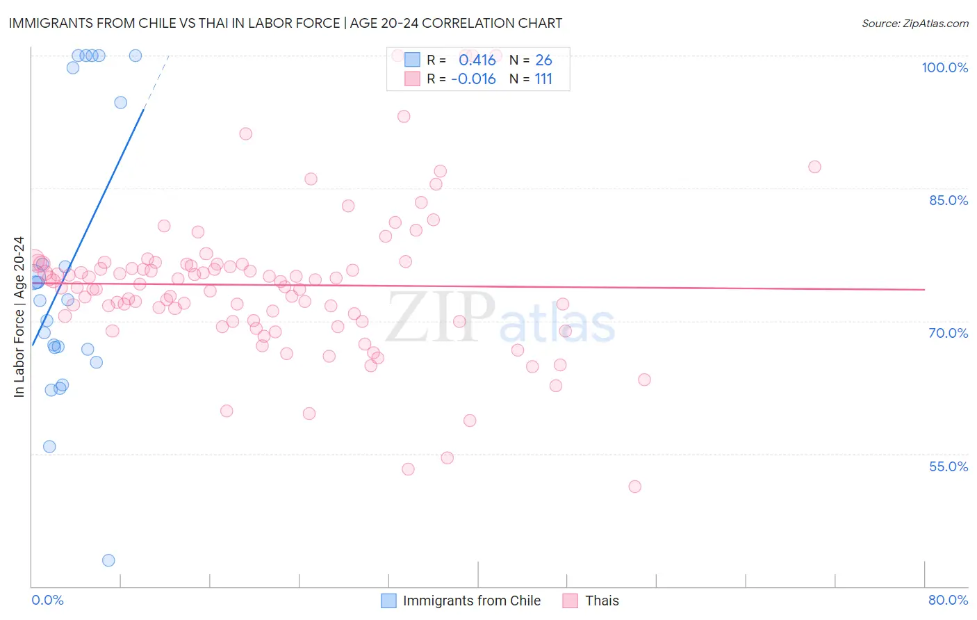 Immigrants from Chile vs Thai In Labor Force | Age 20-24