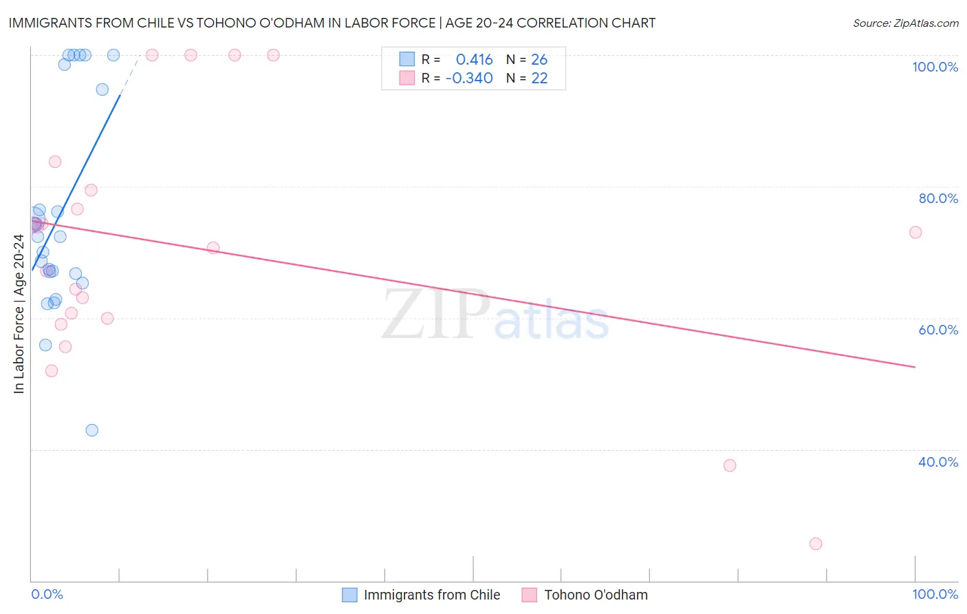 Immigrants from Chile vs Tohono O'odham In Labor Force | Age 20-24