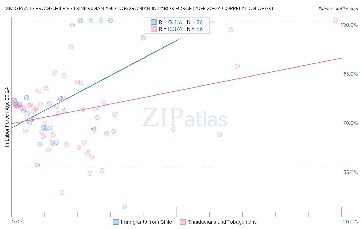 Immigrants from Chile vs Trinidadian and Tobagonian In Labor Force | Age 20-24