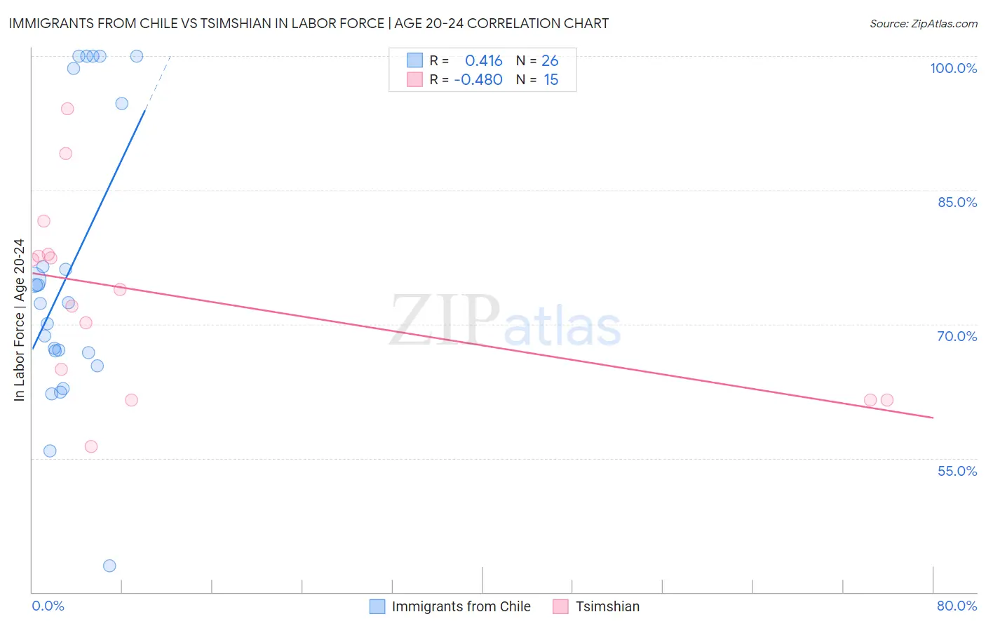 Immigrants from Chile vs Tsimshian In Labor Force | Age 20-24