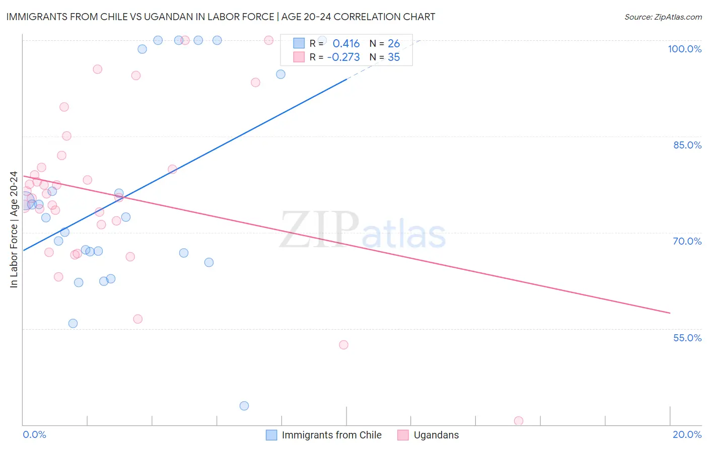 Immigrants from Chile vs Ugandan In Labor Force | Age 20-24