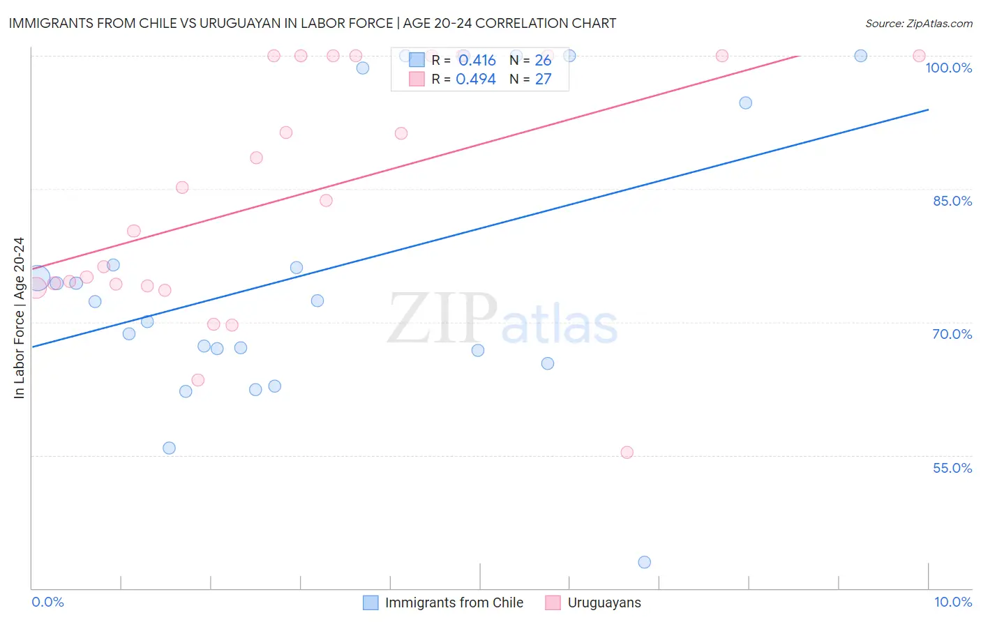 Immigrants from Chile vs Uruguayan In Labor Force | Age 20-24