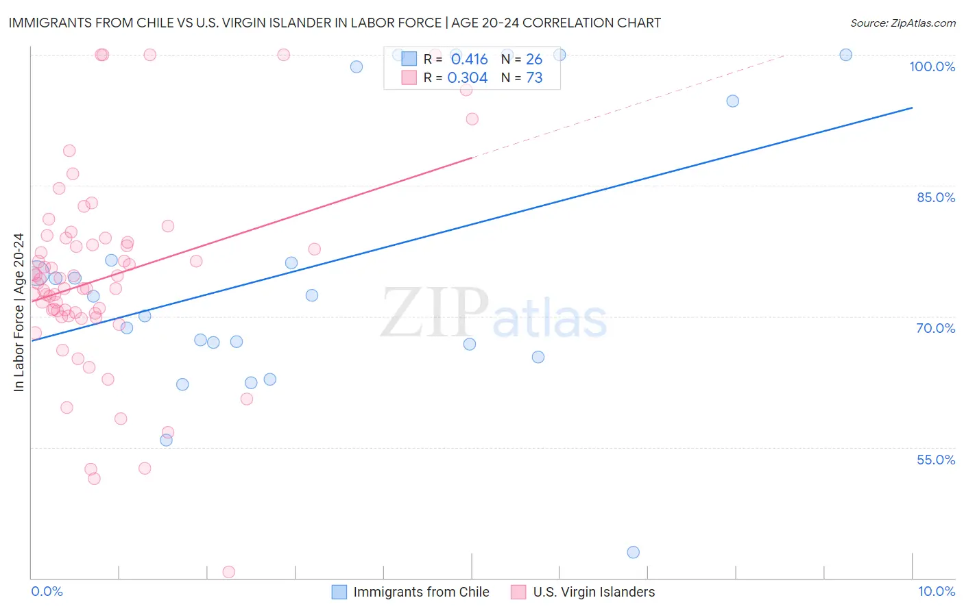 Immigrants from Chile vs U.S. Virgin Islander In Labor Force | Age 20-24