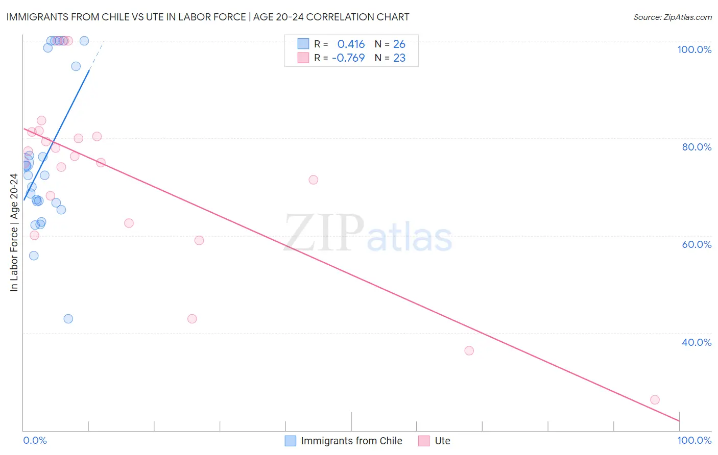 Immigrants from Chile vs Ute In Labor Force | Age 20-24