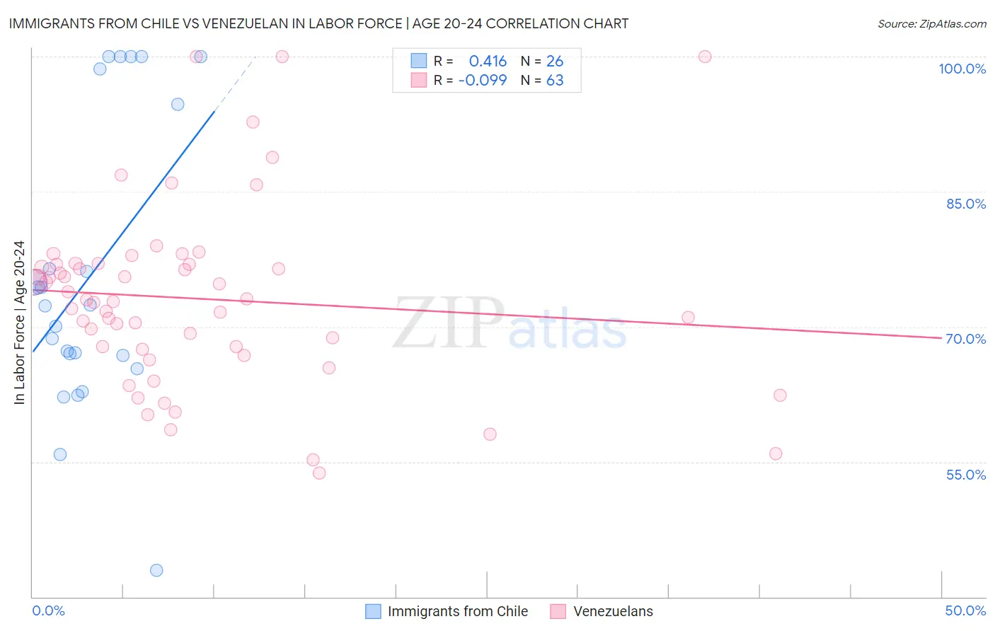 Immigrants from Chile vs Venezuelan In Labor Force | Age 20-24