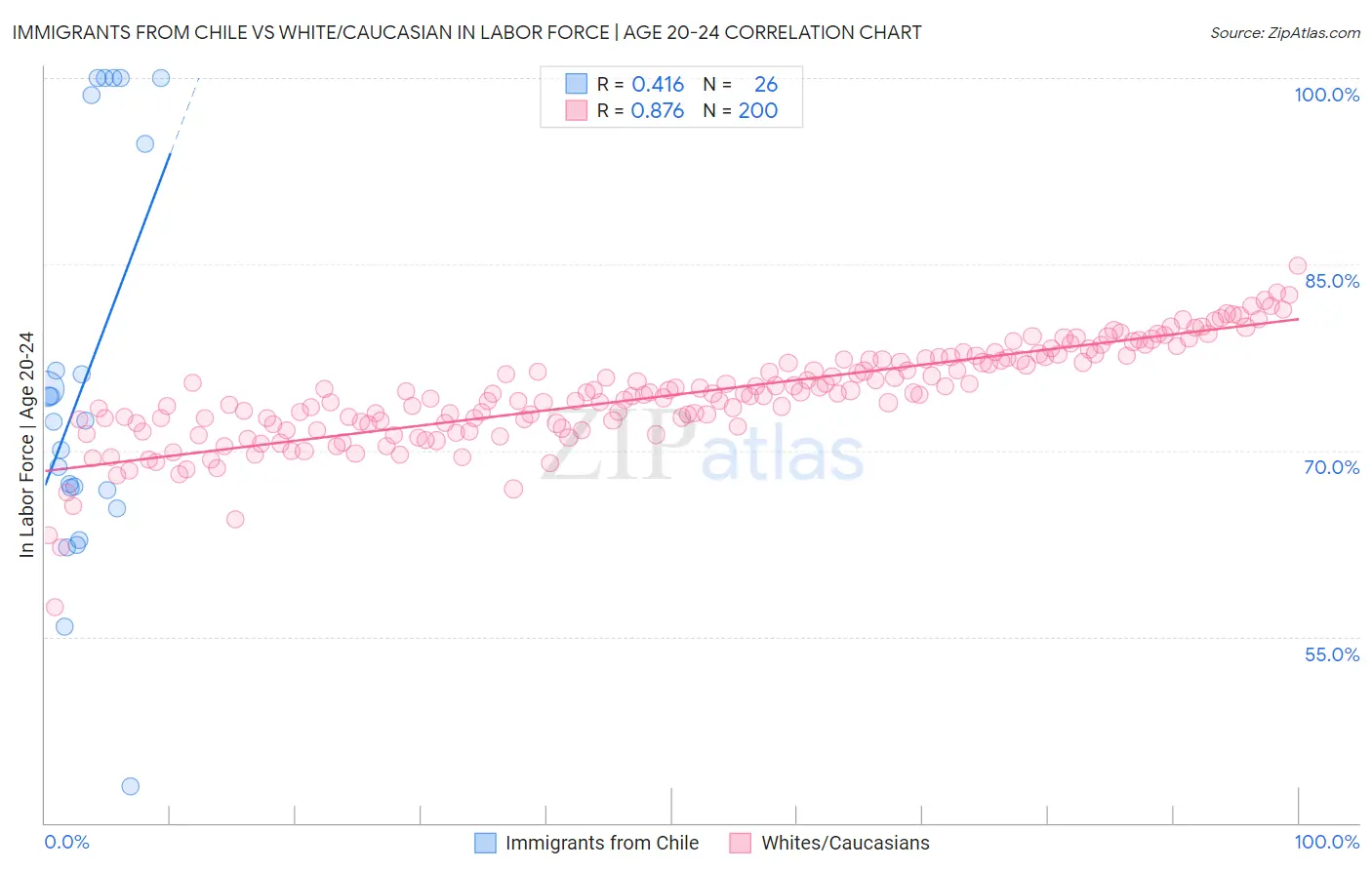 Immigrants from Chile vs White/Caucasian In Labor Force | Age 20-24