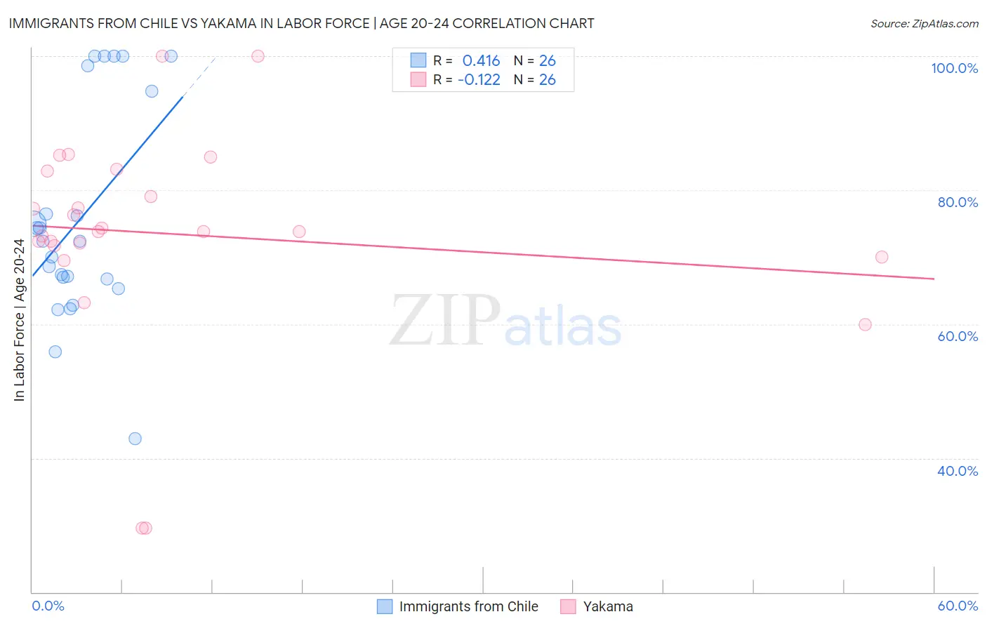 Immigrants from Chile vs Yakama In Labor Force | Age 20-24