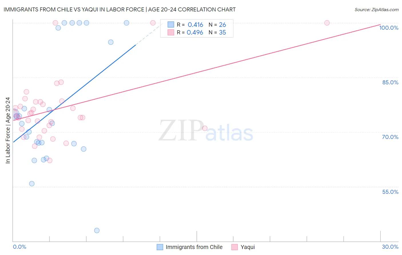 Immigrants from Chile vs Yaqui In Labor Force | Age 20-24