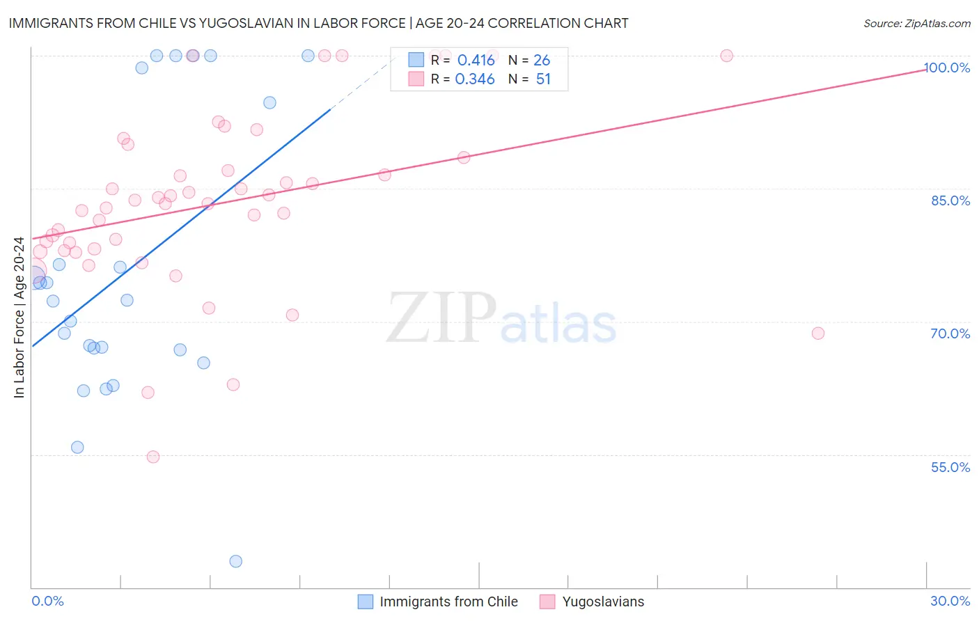 Immigrants from Chile vs Yugoslavian In Labor Force | Age 20-24