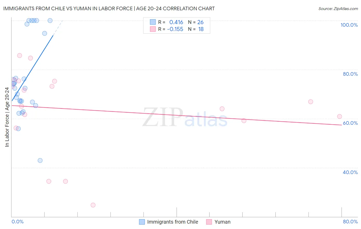 Immigrants from Chile vs Yuman In Labor Force | Age 20-24