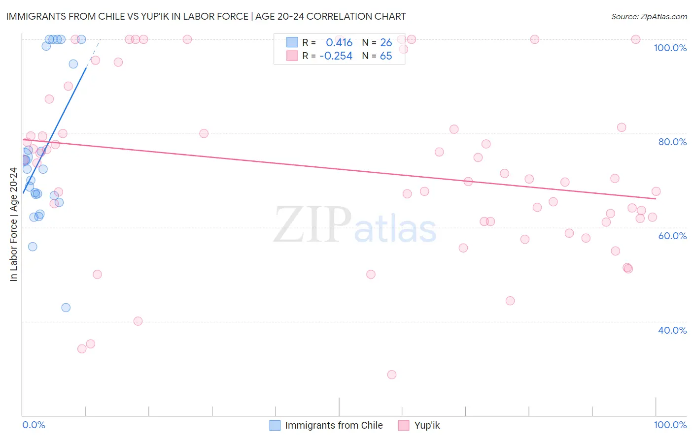 Immigrants from Chile vs Yup'ik In Labor Force | Age 20-24