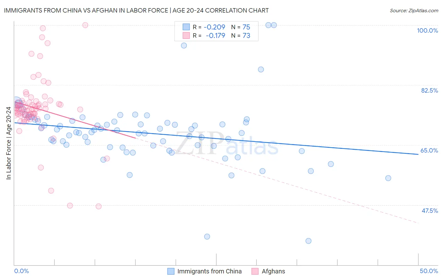 Immigrants from China vs Afghan In Labor Force | Age 20-24