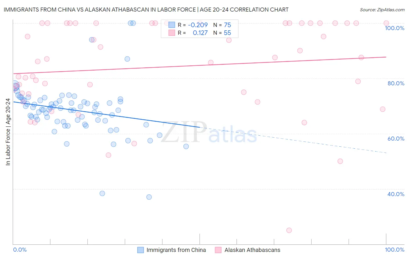 Immigrants from China vs Alaskan Athabascan In Labor Force | Age 20-24