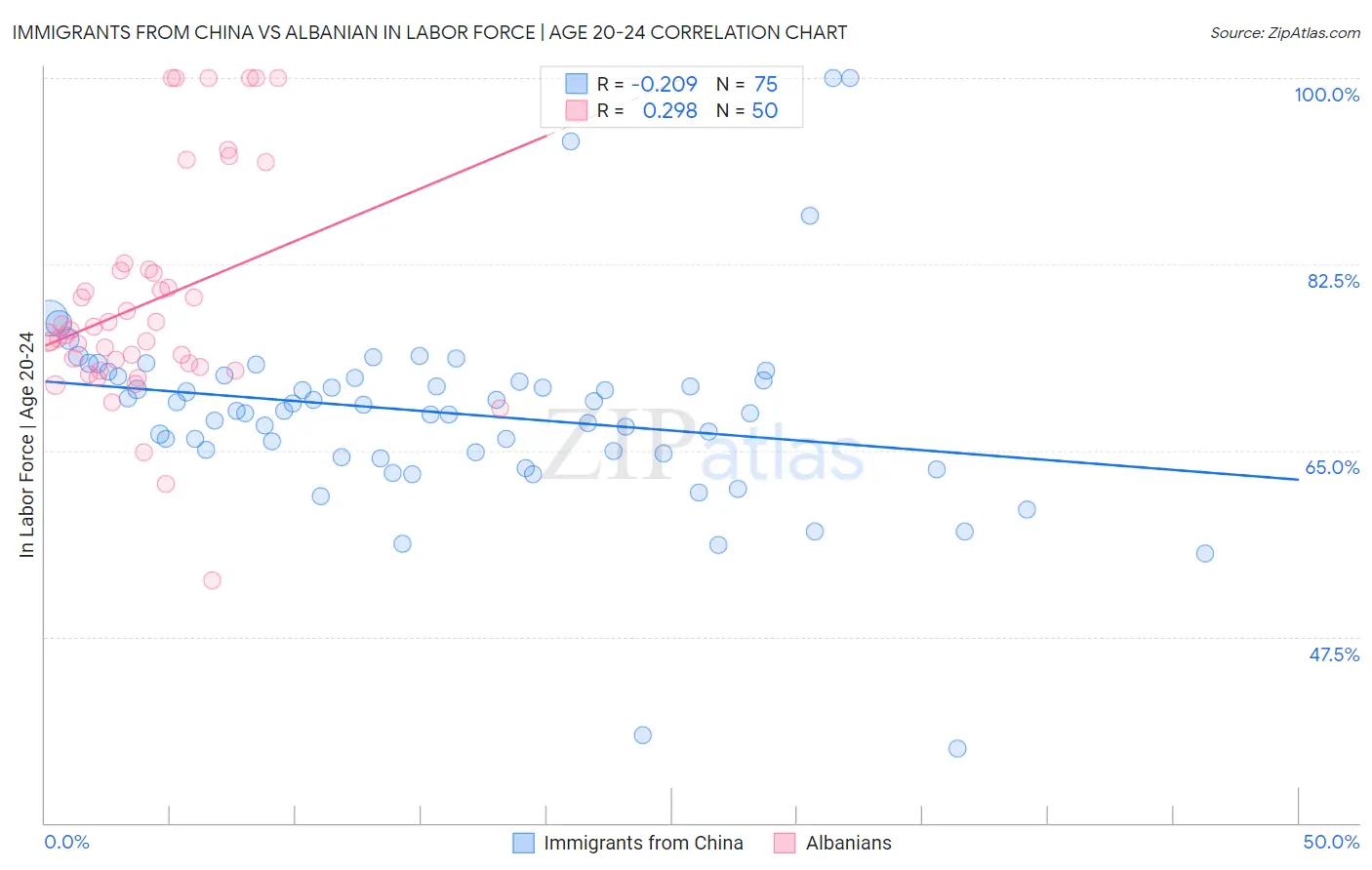 Immigrants from China vs Albanian In Labor Force | Age 20-24