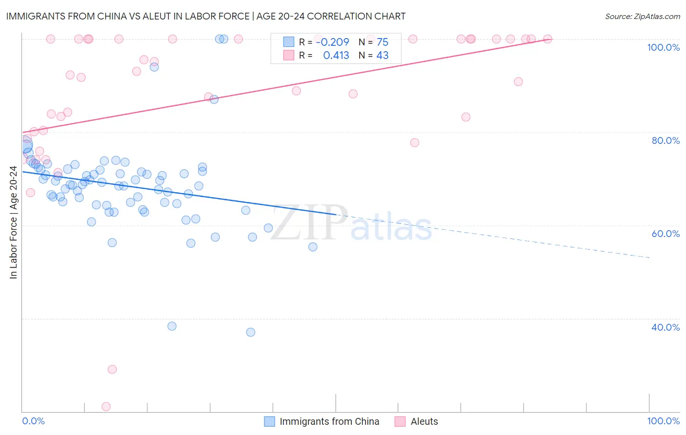 Immigrants from China vs Aleut In Labor Force | Age 20-24