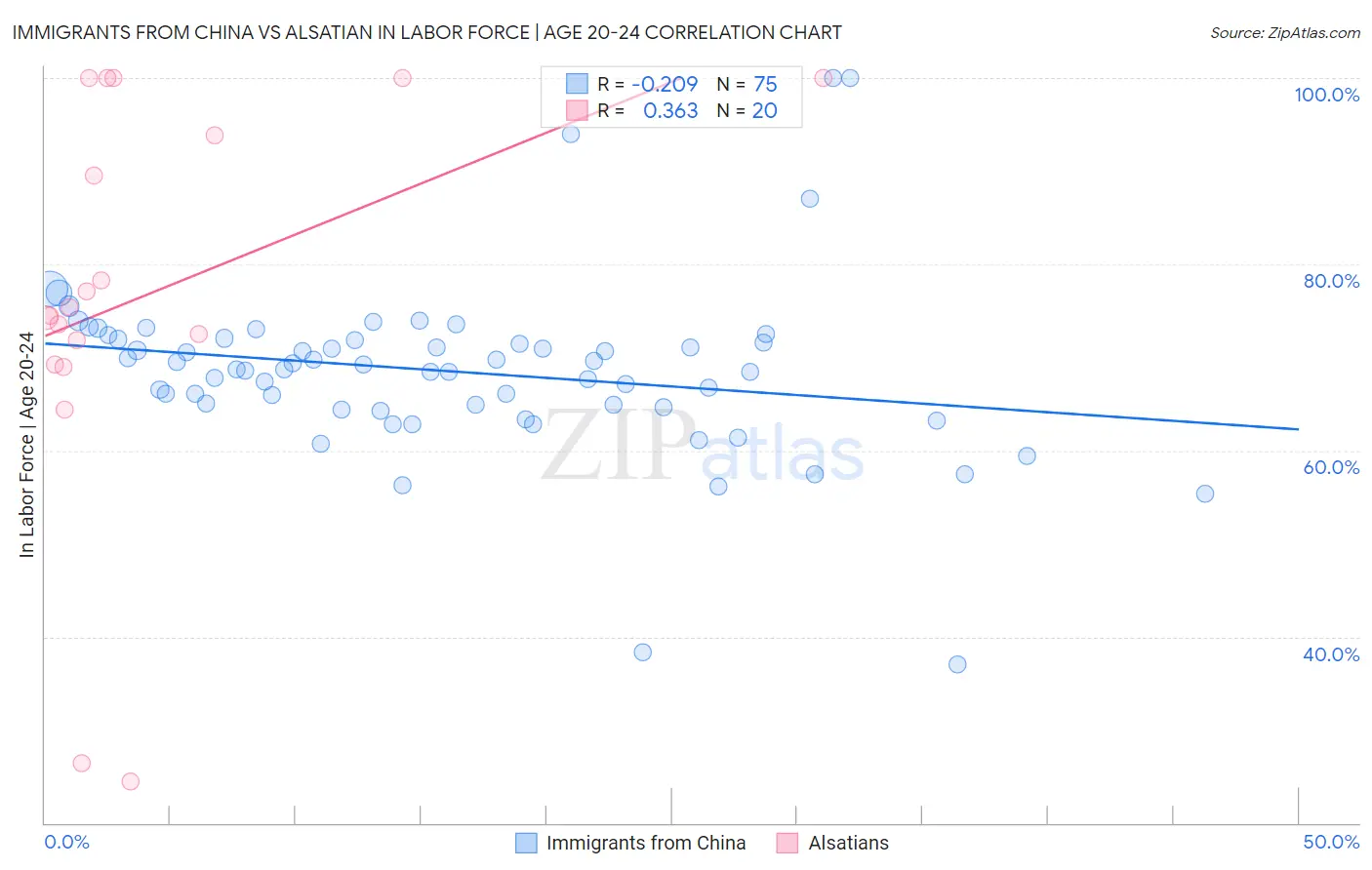 Immigrants from China vs Alsatian In Labor Force | Age 20-24