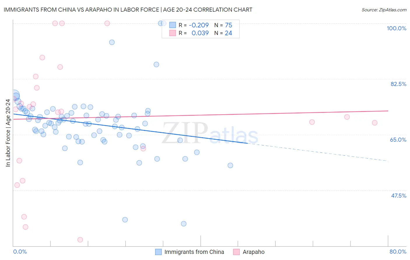 Immigrants from China vs Arapaho In Labor Force | Age 20-24