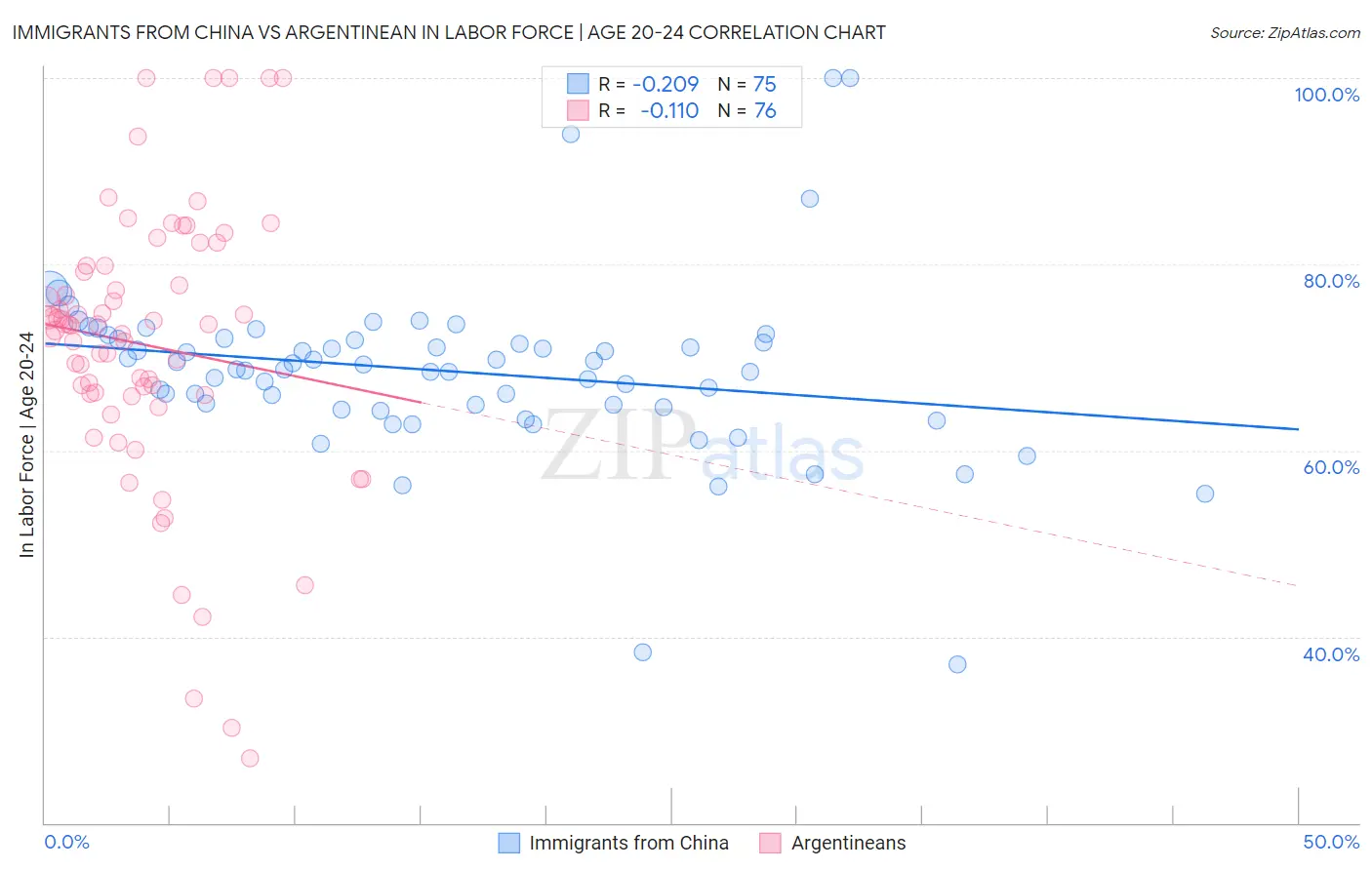 Immigrants from China vs Argentinean In Labor Force | Age 20-24