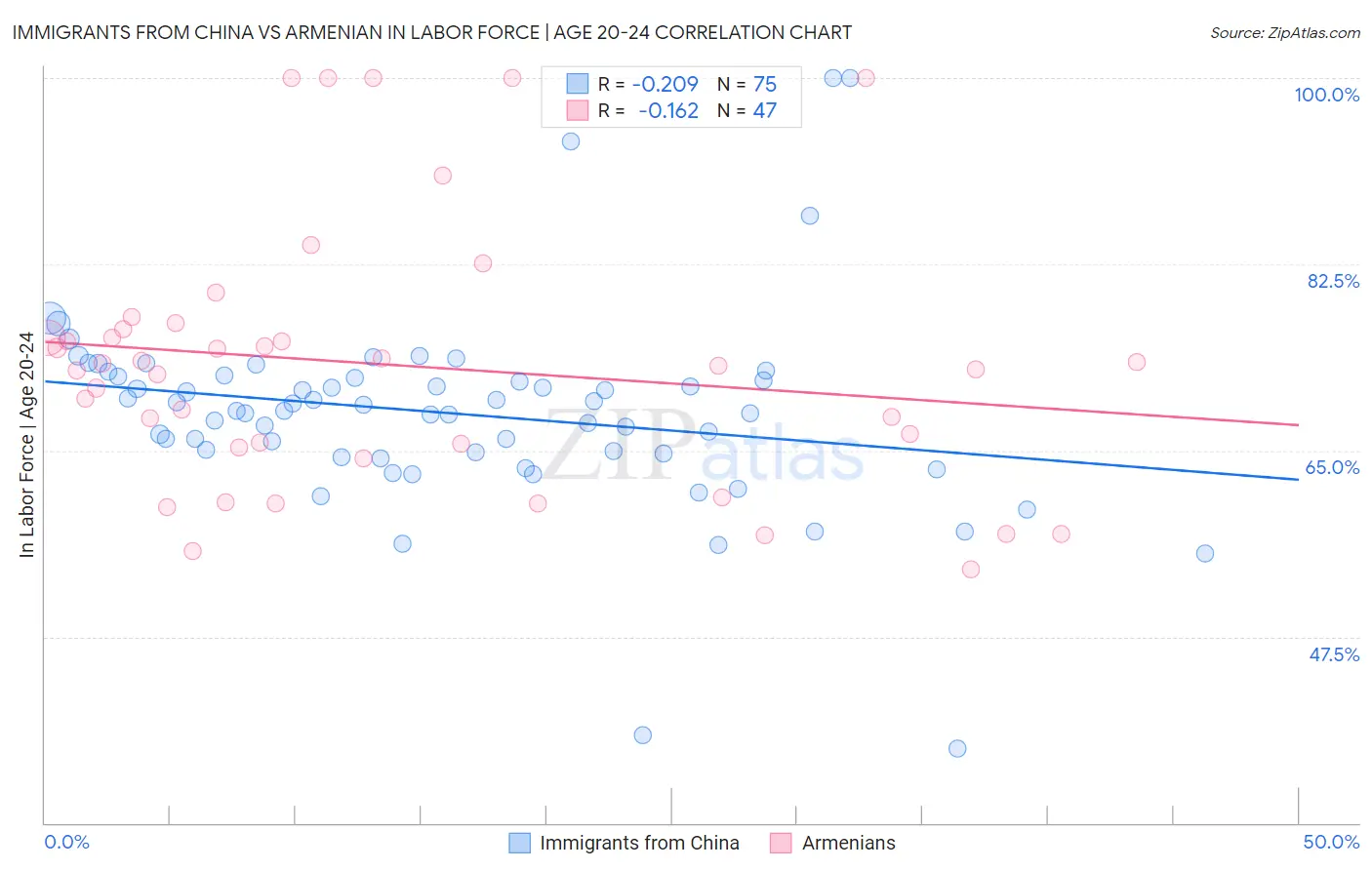 Immigrants from China vs Armenian In Labor Force | Age 20-24