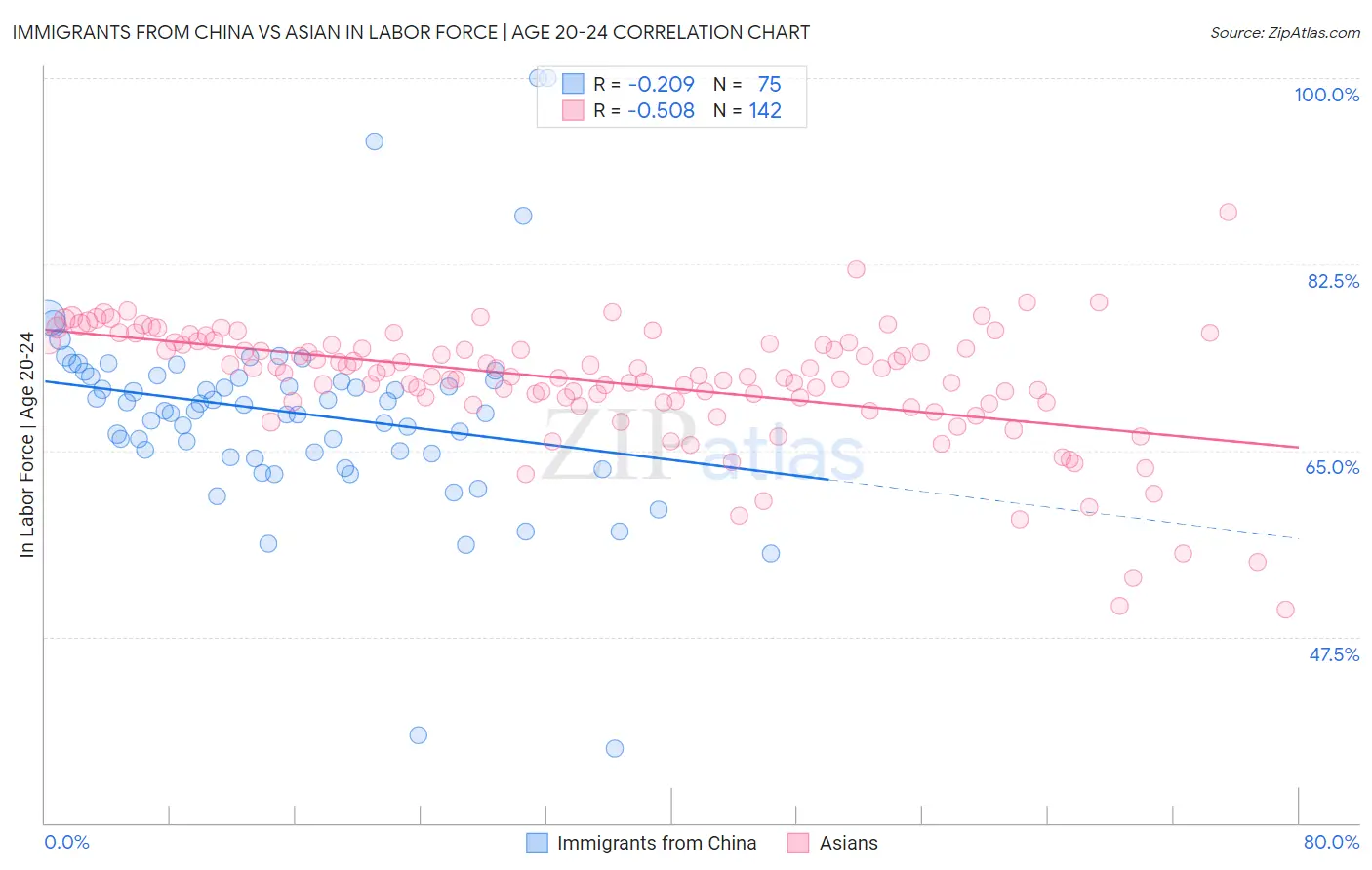 Immigrants from China vs Asian In Labor Force | Age 20-24