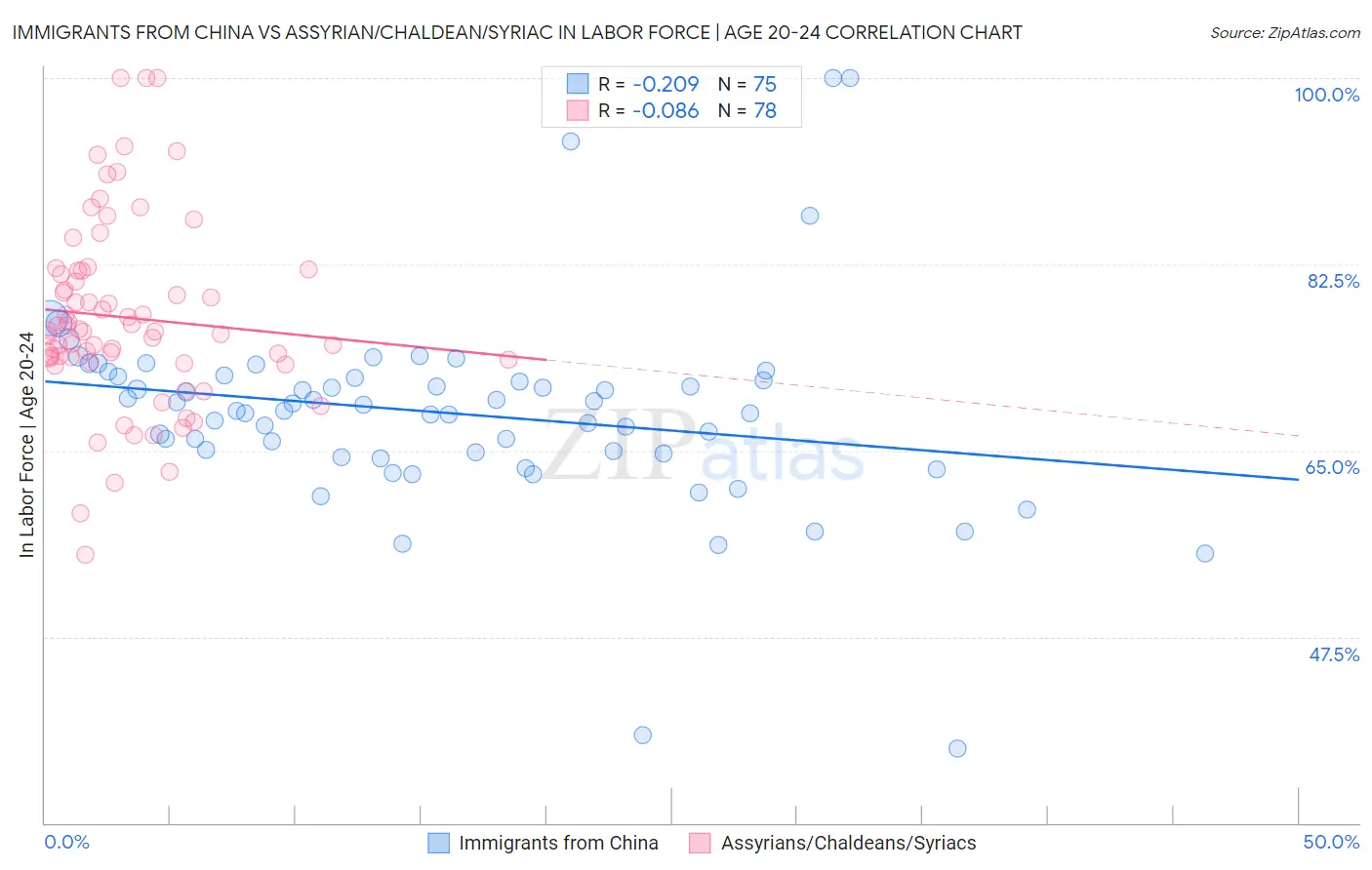 Immigrants from China vs Assyrian/Chaldean/Syriac In Labor Force | Age 20-24