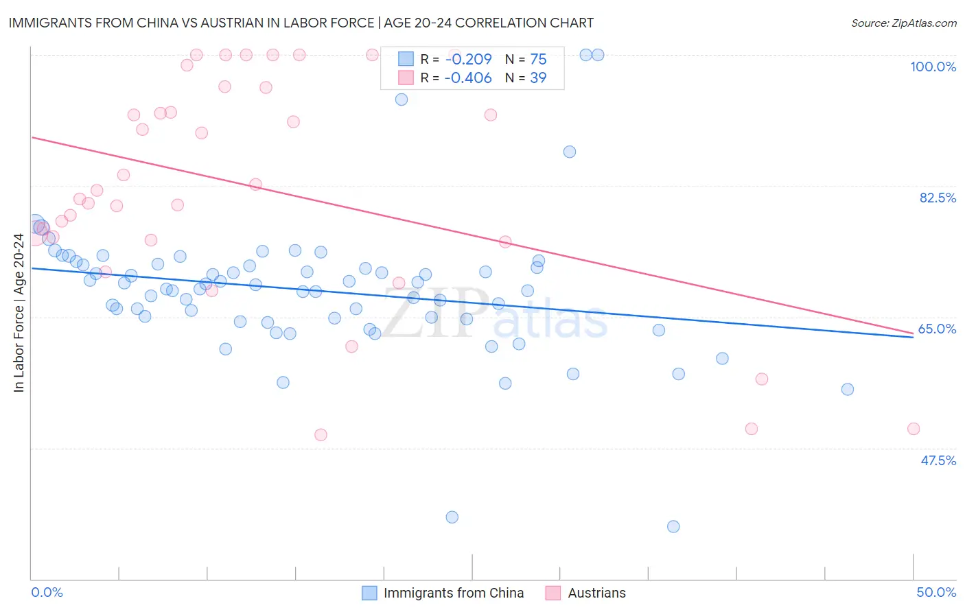 Immigrants from China vs Austrian In Labor Force | Age 20-24