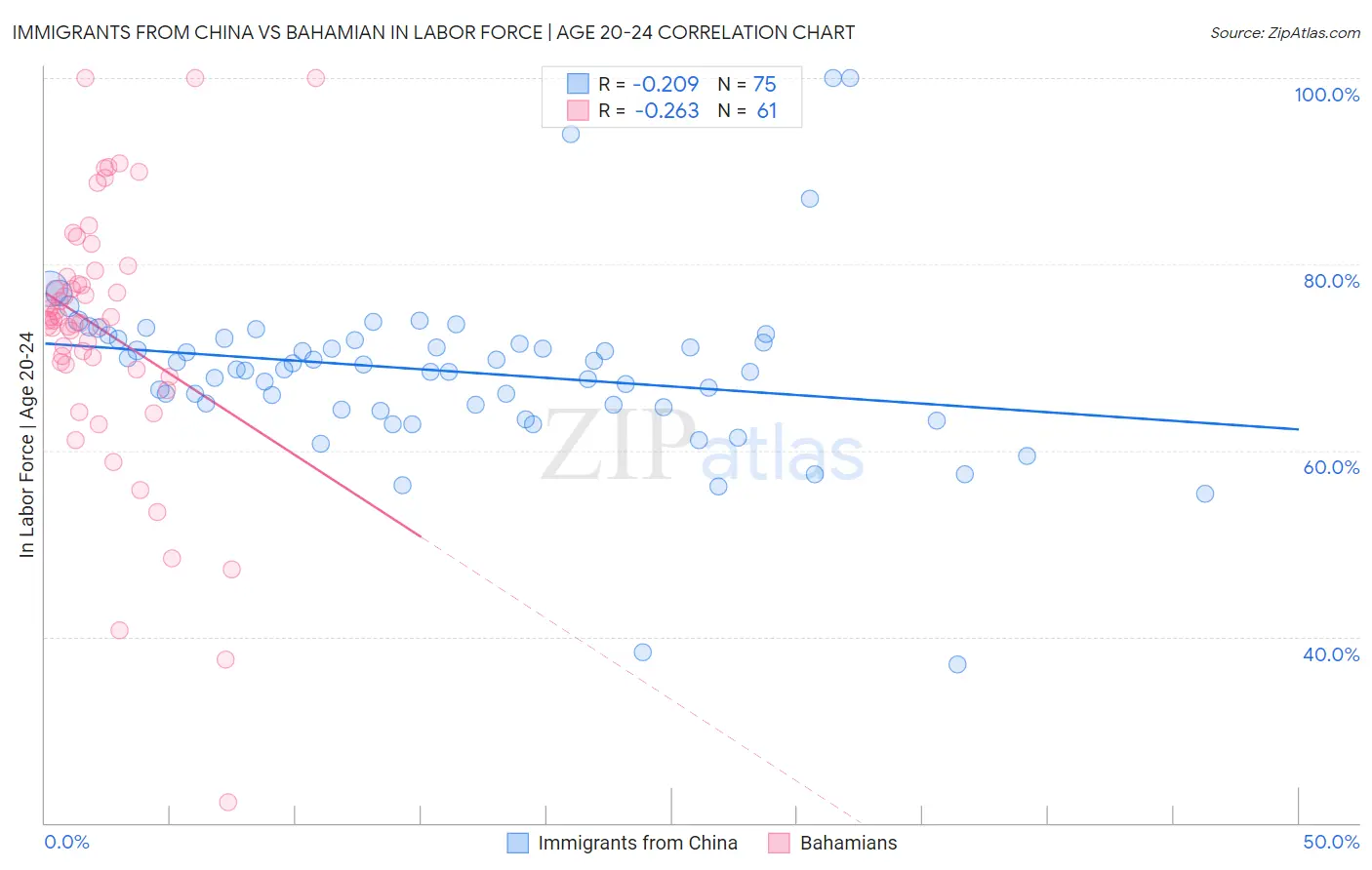 Immigrants from China vs Bahamian In Labor Force | Age 20-24