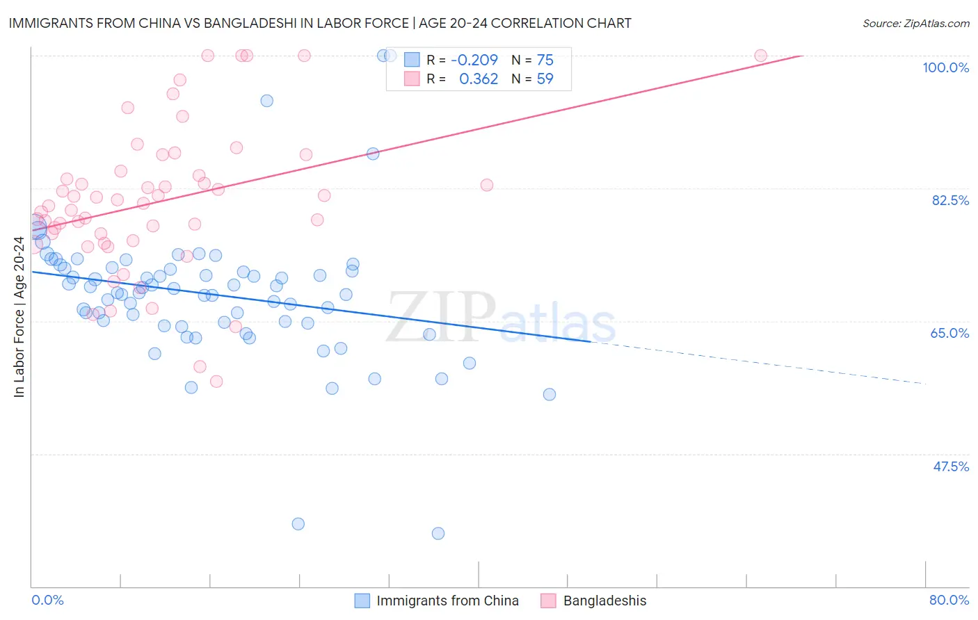 Immigrants from China vs Bangladeshi In Labor Force | Age 20-24