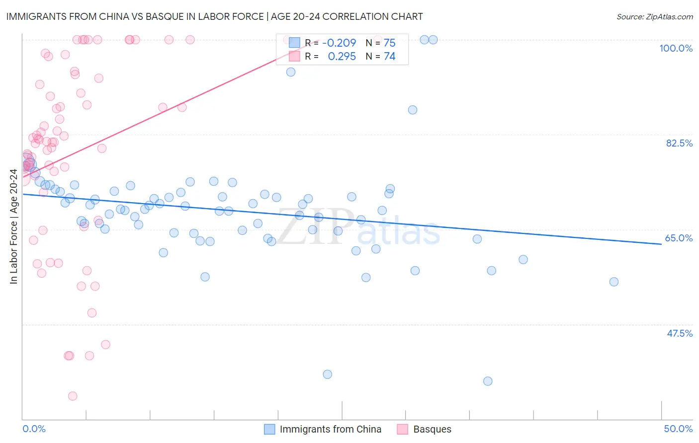 Immigrants from China vs Basque In Labor Force | Age 20-24