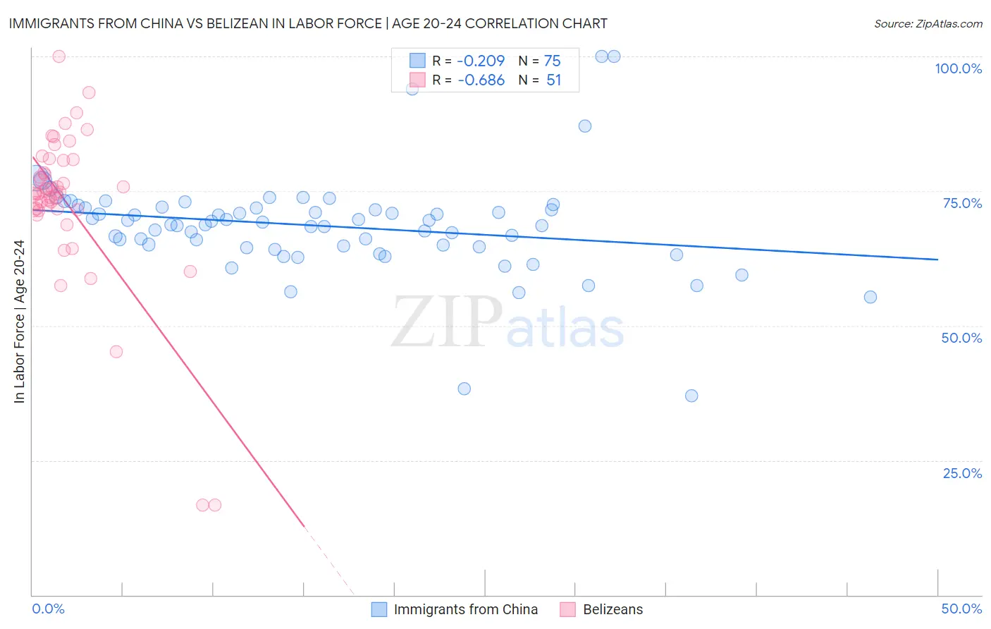 Immigrants from China vs Belizean In Labor Force | Age 20-24