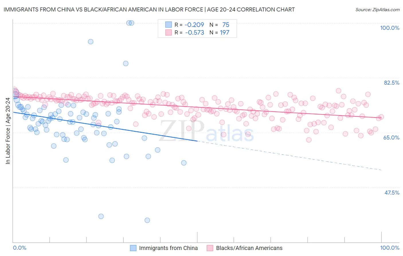 Immigrants from China vs Black/African American In Labor Force | Age 20-24
