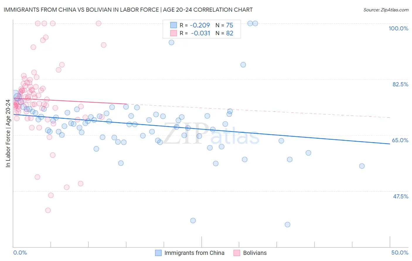 Immigrants from China vs Bolivian In Labor Force | Age 20-24
