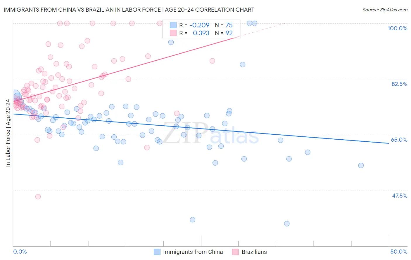 Immigrants from China vs Brazilian In Labor Force | Age 20-24