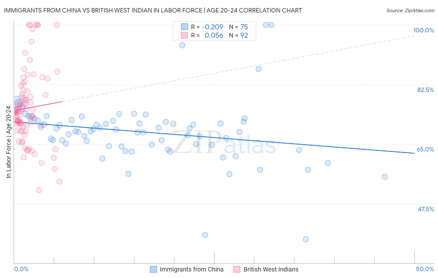 Immigrants from China vs British West Indian In Labor Force | Age 20-24