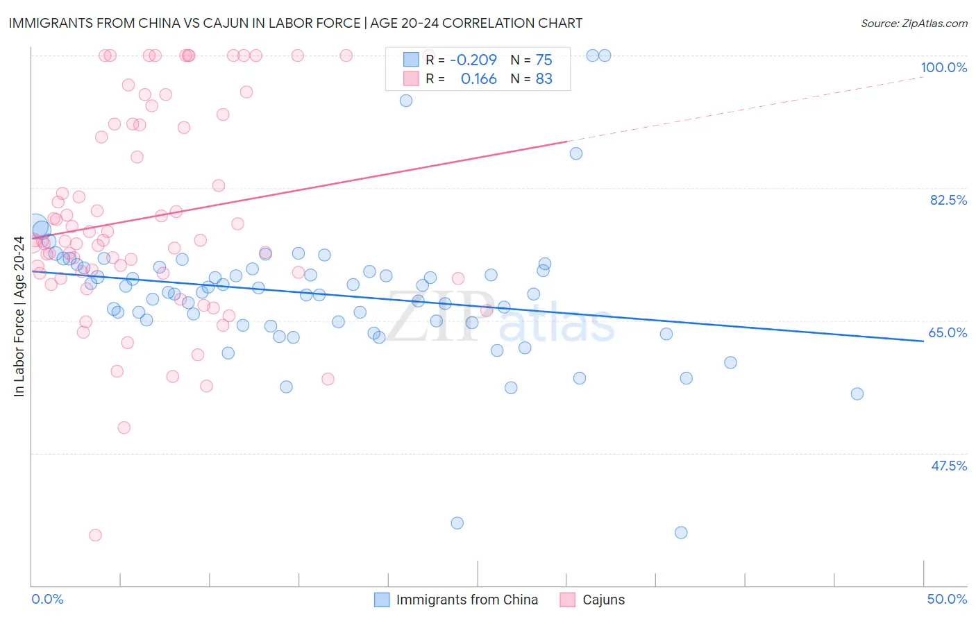 Immigrants from China vs Cajun In Labor Force | Age 20-24